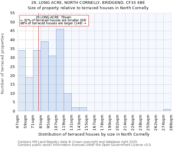 29, LONG ACRE, NORTH CORNELLY, BRIDGEND, CF33 4BE: Size of property relative to terraced houses houses in North Cornelly
