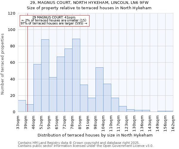 29, MAGNUS COURT, NORTH HYKEHAM, LINCOLN, LN6 9FW: Size of property relative to terraced houses houses in North Hykeham