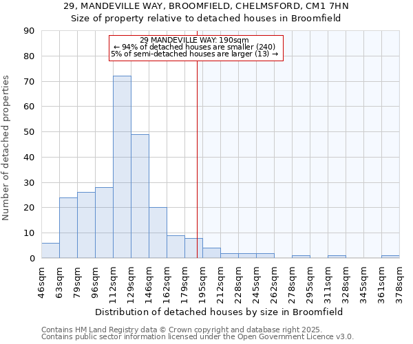 29, MANDEVILLE WAY, BROOMFIELD, CHELMSFORD, CM1 7HN: Size of property relative to detached houses houses in Broomfield
