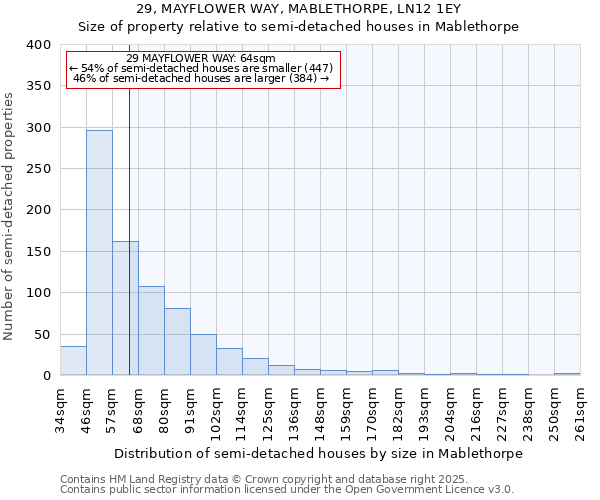 29, MAYFLOWER WAY, MABLETHORPE, LN12 1EY: Size of property relative to semi-detached houses houses in Mablethorpe