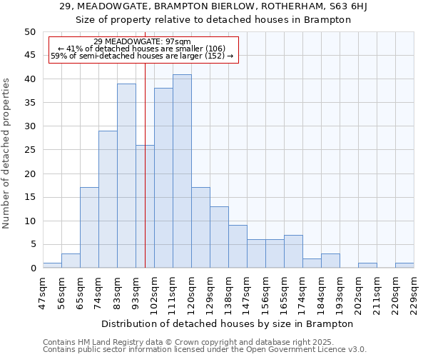 29, MEADOWGATE, BRAMPTON BIERLOW, ROTHERHAM, S63 6HJ: Size of property relative to detached houses houses in Brampton