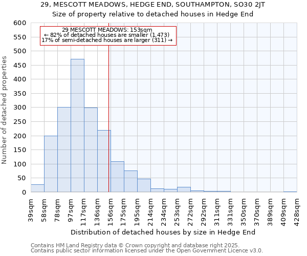 29, MESCOTT MEADOWS, HEDGE END, SOUTHAMPTON, SO30 2JT: Size of property relative to detached houses houses in Hedge End