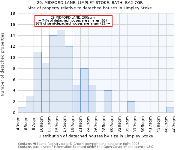 29, MIDFORD LANE, LIMPLEY STOKE, BATH, BA2 7GR: Size of property relative to detached houses houses in Limpley Stoke