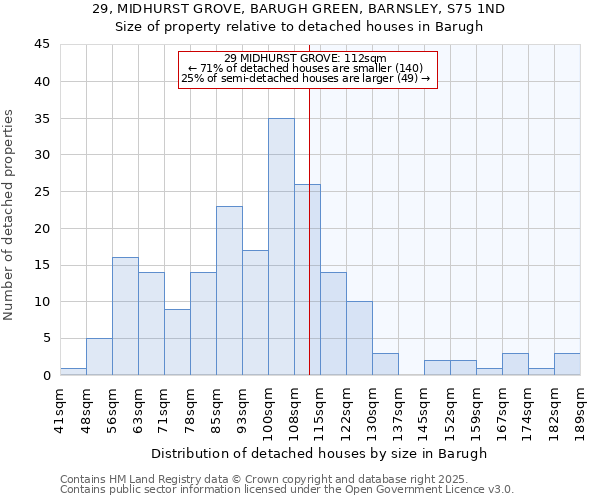29, MIDHURST GROVE, BARUGH GREEN, BARNSLEY, S75 1ND: Size of property relative to detached houses houses in Barugh