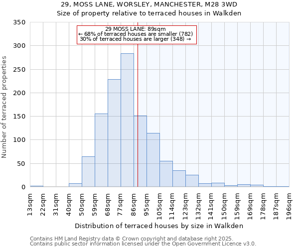 29, MOSS LANE, WORSLEY, MANCHESTER, M28 3WD: Size of property relative to terraced houses houses in Walkden
