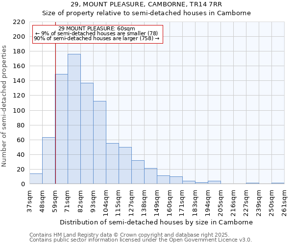 29, MOUNT PLEASURE, CAMBORNE, TR14 7RR: Size of property relative to semi-detached houses houses in Camborne