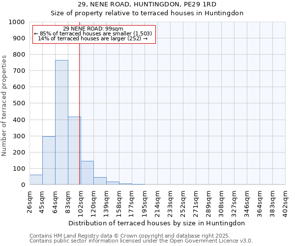 29, NENE ROAD, HUNTINGDON, PE29 1RD: Size of property relative to terraced houses houses in Huntingdon