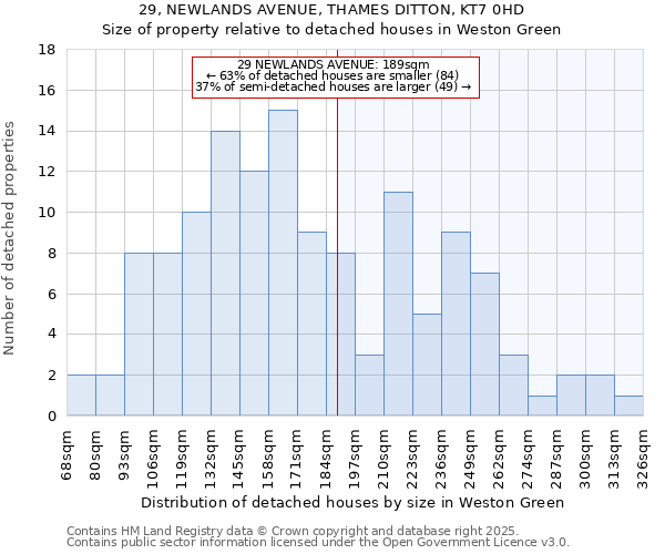 29, NEWLANDS AVENUE, THAMES DITTON, KT7 0HD: Size of property relative to detached houses houses in Weston Green