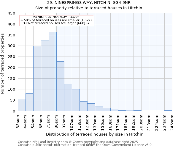 29, NINESPRINGS WAY, HITCHIN, SG4 9NR: Size of property relative to terraced houses houses in Hitchin