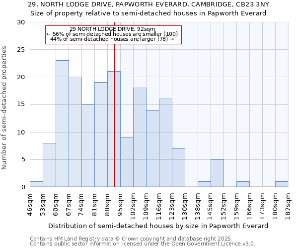 29, NORTH LODGE DRIVE, PAPWORTH EVERARD, CAMBRIDGE, CB23 3NY: Size of property relative to semi-detached houses houses in Papworth Everard