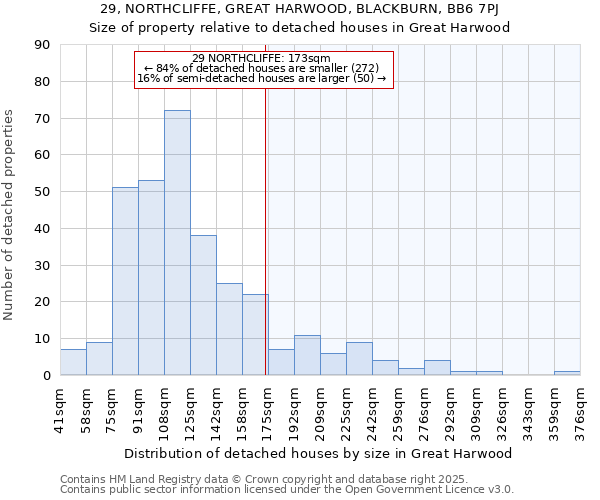 29, NORTHCLIFFE, GREAT HARWOOD, BLACKBURN, BB6 7PJ: Size of property relative to detached houses houses in Great Harwood