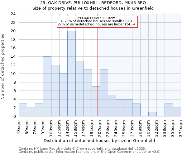 29, OAK DRIVE, PULLOXHILL, BEDFORD, MK45 5EQ: Size of property relative to detached houses houses in Greenfield