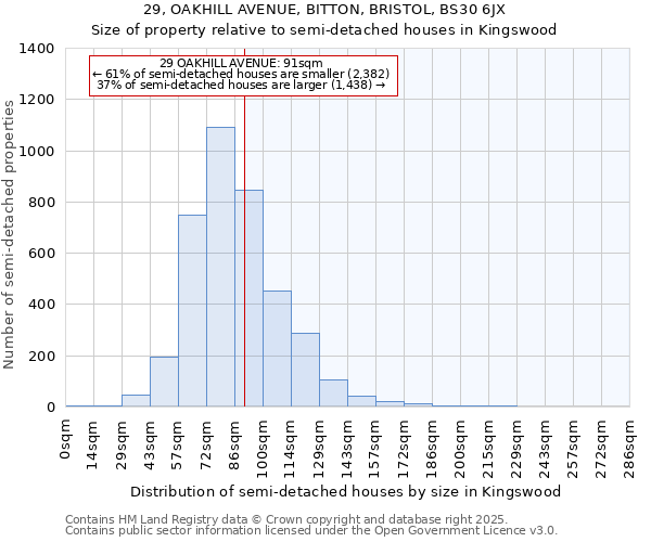 29, OAKHILL AVENUE, BITTON, BRISTOL, BS30 6JX: Size of property relative to semi-detached houses houses in Kingswood