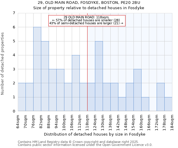 29, OLD MAIN ROAD, FOSDYKE, BOSTON, PE20 2BU: Size of property relative to detached houses houses in Fosdyke