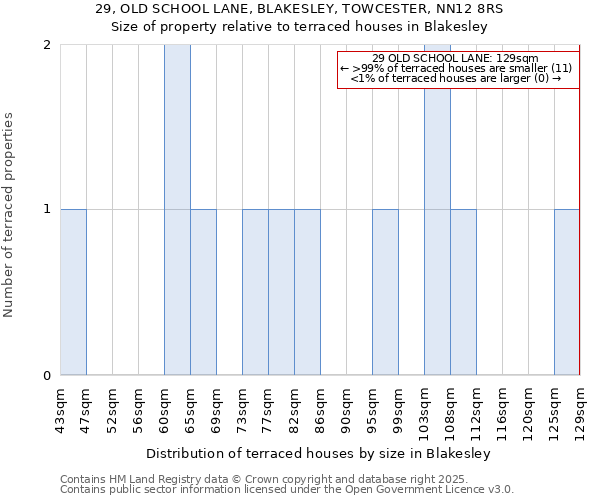 29, OLD SCHOOL LANE, BLAKESLEY, TOWCESTER, NN12 8RS: Size of property relative to terraced houses houses in Blakesley