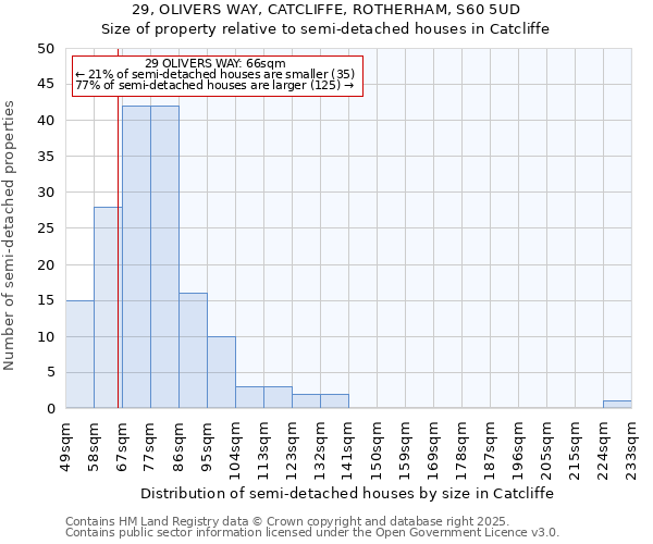29, OLIVERS WAY, CATCLIFFE, ROTHERHAM, S60 5UD: Size of property relative to semi-detached houses houses in Catcliffe