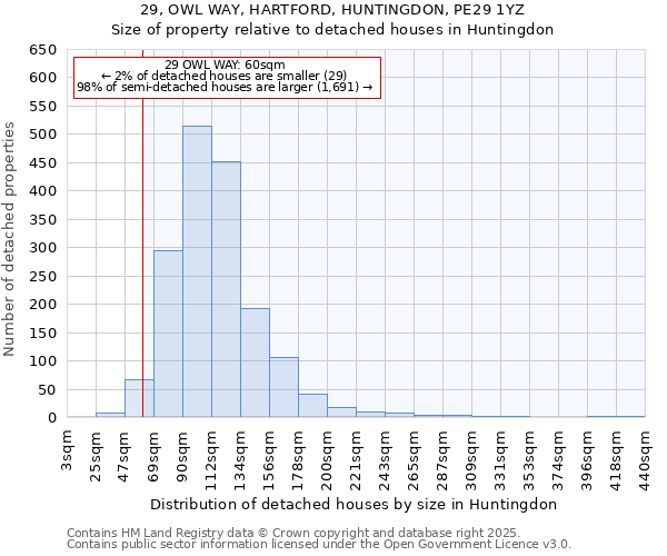 29, OWL WAY, HARTFORD, HUNTINGDON, PE29 1YZ: Size of property relative to detached houses houses in Huntingdon