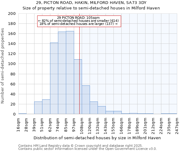 29, PICTON ROAD, HAKIN, MILFORD HAVEN, SA73 3DY: Size of property relative to semi-detached houses houses in Milford Haven