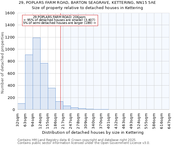 29, POPLARS FARM ROAD, BARTON SEAGRAVE, KETTERING, NN15 5AE: Size of property relative to detached houses houses in Kettering