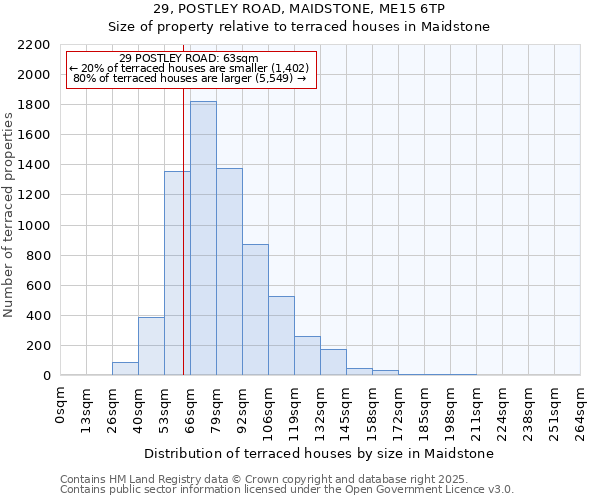 29, POSTLEY ROAD, MAIDSTONE, ME15 6TP: Size of property relative to terraced houses houses in Maidstone