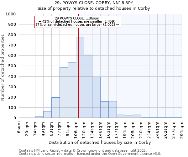 29, POWYS CLOSE, CORBY, NN18 8PY: Size of property relative to detached houses houses in Corby