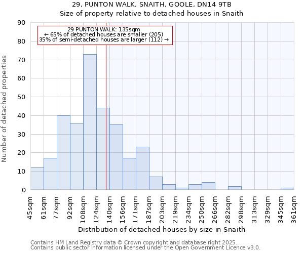29, PUNTON WALK, SNAITH, GOOLE, DN14 9TB: Size of property relative to detached houses houses in Snaith