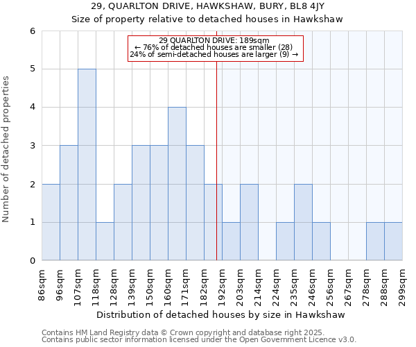 29, QUARLTON DRIVE, HAWKSHAW, BURY, BL8 4JY: Size of property relative to detached houses houses in Hawkshaw
