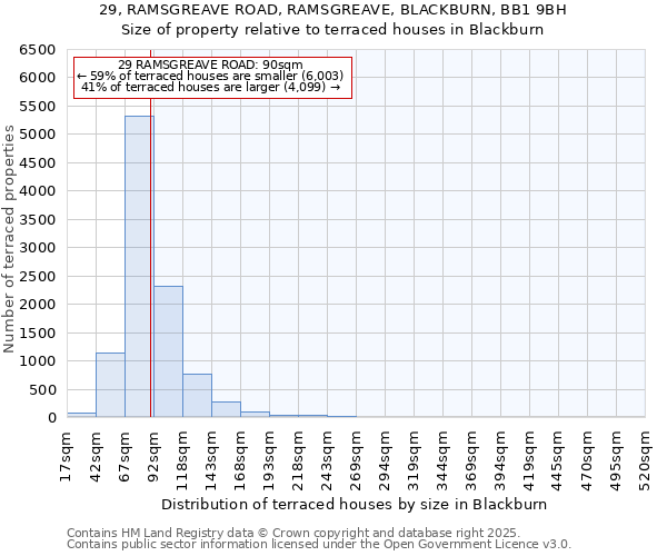 29, RAMSGREAVE ROAD, RAMSGREAVE, BLACKBURN, BB1 9BH: Size of property relative to terraced houses houses in Blackburn