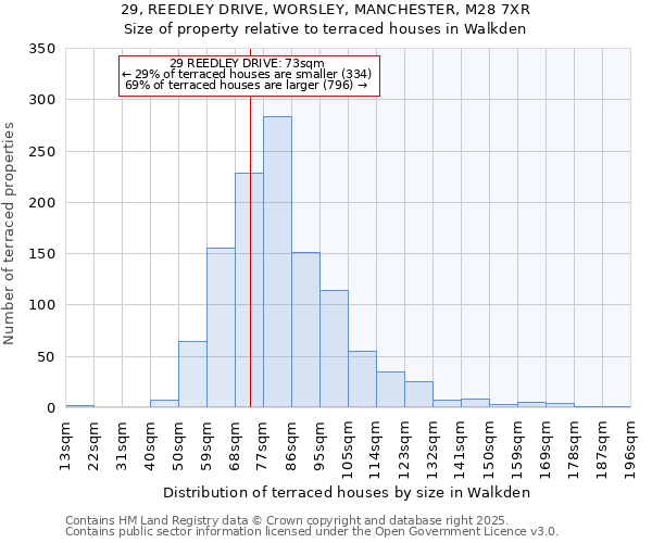 29, REEDLEY DRIVE, WORSLEY, MANCHESTER, M28 7XR: Size of property relative to terraced houses houses in Walkden
