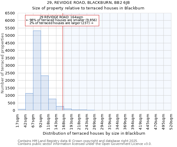 29, REVIDGE ROAD, BLACKBURN, BB2 6JB: Size of property relative to terraced houses houses in Blackburn