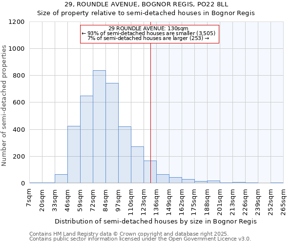 29, ROUNDLE AVENUE, BOGNOR REGIS, PO22 8LL: Size of property relative to semi-detached houses houses in Bognor Regis