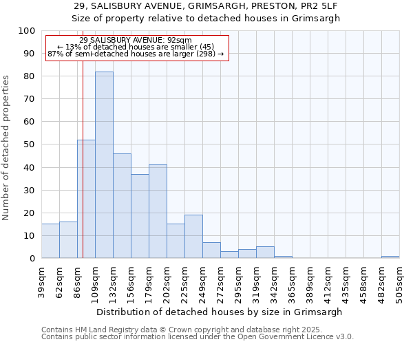 29, SALISBURY AVENUE, GRIMSARGH, PRESTON, PR2 5LF: Size of property relative to detached houses houses in Grimsargh