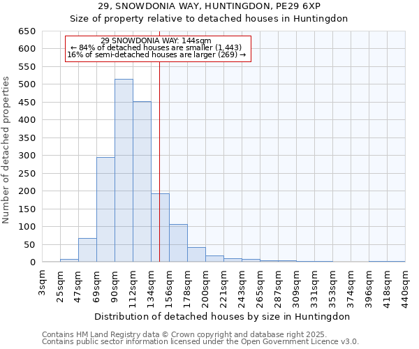 29, SNOWDONIA WAY, HUNTINGDON, PE29 6XP: Size of property relative to detached houses houses in Huntingdon