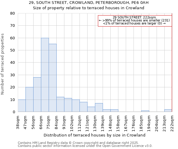 29, SOUTH STREET, CROWLAND, PETERBOROUGH, PE6 0AH: Size of property relative to terraced houses houses in Crowland