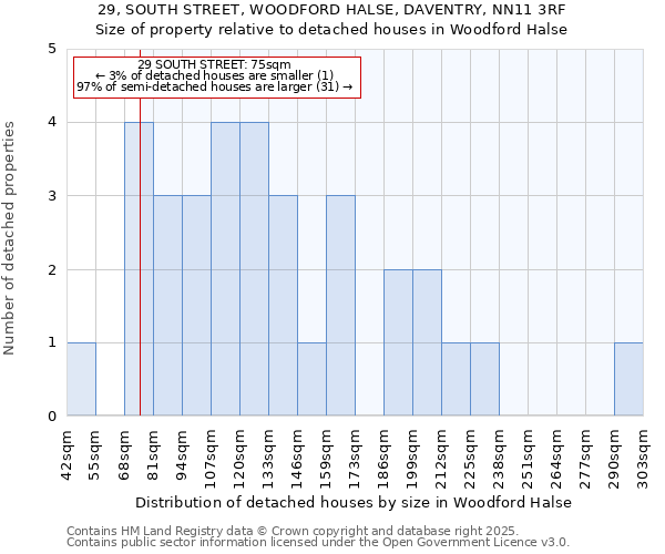 29, SOUTH STREET, WOODFORD HALSE, DAVENTRY, NN11 3RF: Size of property relative to detached houses houses in Woodford Halse