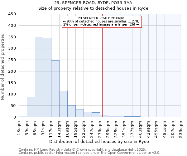 29, SPENCER ROAD, RYDE, PO33 3AA: Size of property relative to detached houses houses in Ryde