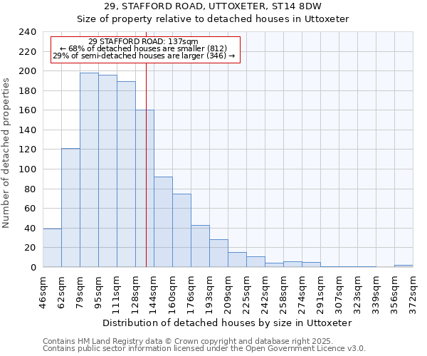 29, STAFFORD ROAD, UTTOXETER, ST14 8DW: Size of property relative to detached houses houses in Uttoxeter