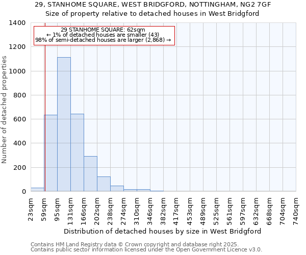 29, STANHOME SQUARE, WEST BRIDGFORD, NOTTINGHAM, NG2 7GF: Size of property relative to detached houses houses in West Bridgford