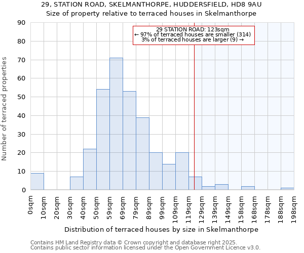 29, STATION ROAD, SKELMANTHORPE, HUDDERSFIELD, HD8 9AU: Size of property relative to terraced houses houses in Skelmanthorpe