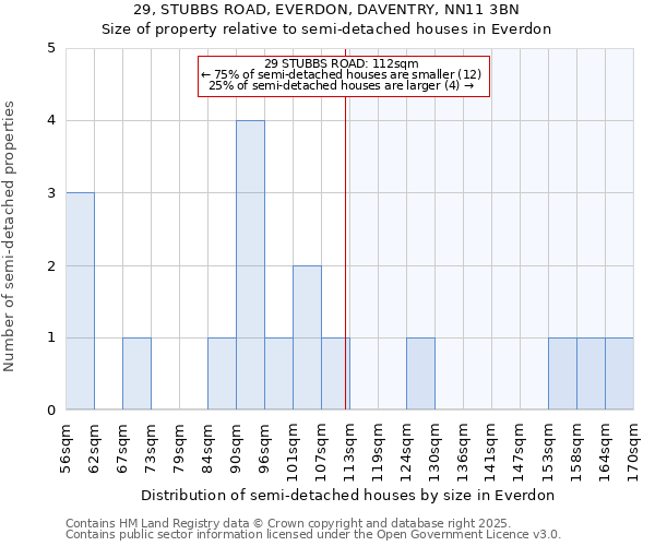 29, STUBBS ROAD, EVERDON, DAVENTRY, NN11 3BN: Size of property relative to semi-detached houses houses in Everdon