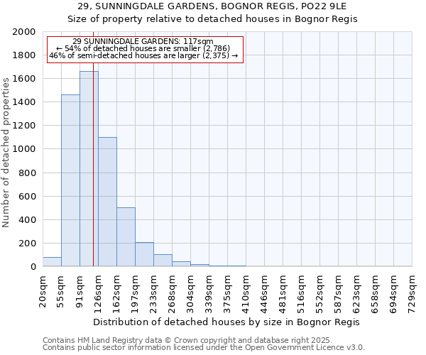 29, SUNNINGDALE GARDENS, BOGNOR REGIS, PO22 9LE: Size of property relative to detached houses houses in Bognor Regis