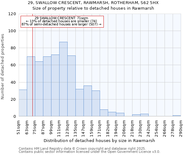 29, SWALLOW CRESCENT, RAWMARSH, ROTHERHAM, S62 5HX: Size of property relative to detached houses houses in Rawmarsh