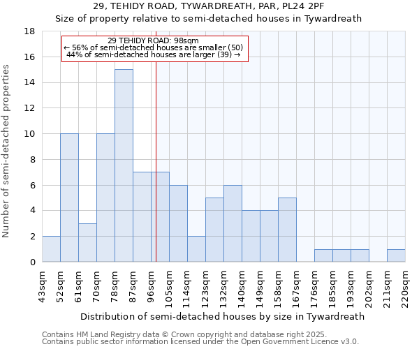29, TEHIDY ROAD, TYWARDREATH, PAR, PL24 2PF: Size of property relative to semi-detached houses houses in Tywardreath