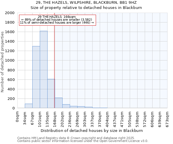 29, THE HAZELS, WILPSHIRE, BLACKBURN, BB1 9HZ: Size of property relative to detached houses houses in Blackburn