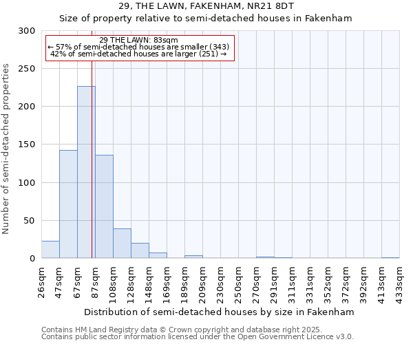 29, THE LAWN, FAKENHAM, NR21 8DT: Size of property relative to semi-detached houses houses in Fakenham