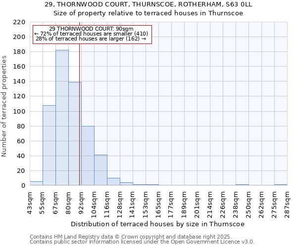29, THORNWOOD COURT, THURNSCOE, ROTHERHAM, S63 0LL: Size of property relative to terraced houses houses in Thurnscoe