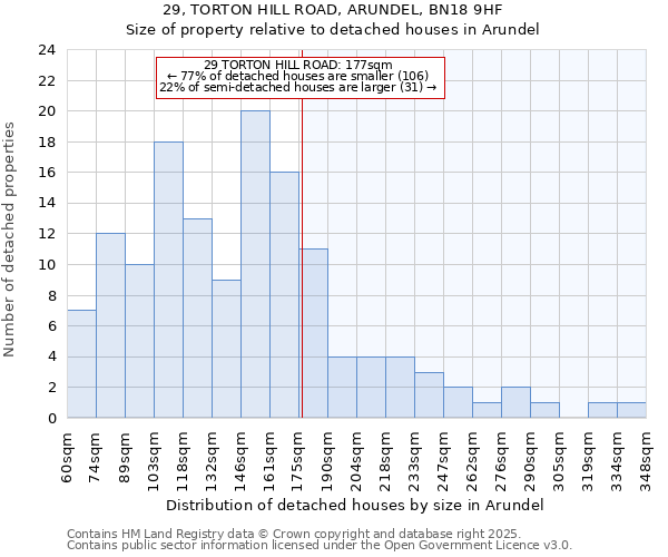 29, TORTON HILL ROAD, ARUNDEL, BN18 9HF: Size of property relative to detached houses houses in Arundel