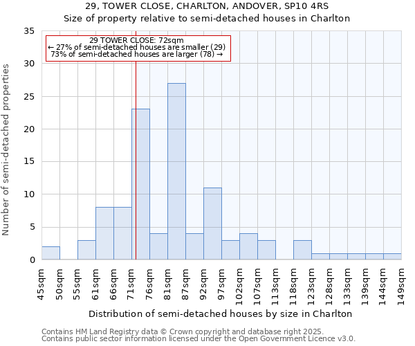 29, TOWER CLOSE, CHARLTON, ANDOVER, SP10 4RS: Size of property relative to semi-detached houses houses in Charlton