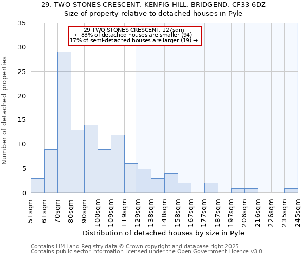 29, TWO STONES CRESCENT, KENFIG HILL, BRIDGEND, CF33 6DZ: Size of property relative to detached houses houses in Pyle