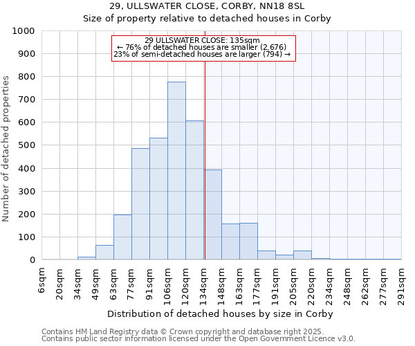 29, ULLSWATER CLOSE, CORBY, NN18 8SL: Size of property relative to detached houses houses in Corby
